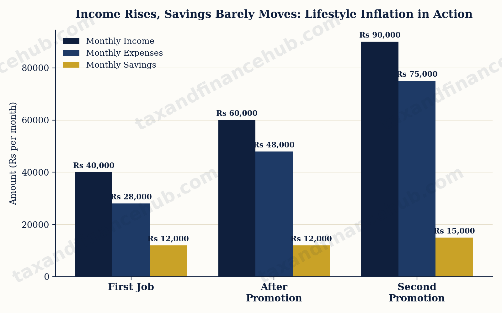 Income vs Expenses vs Savings across career stages