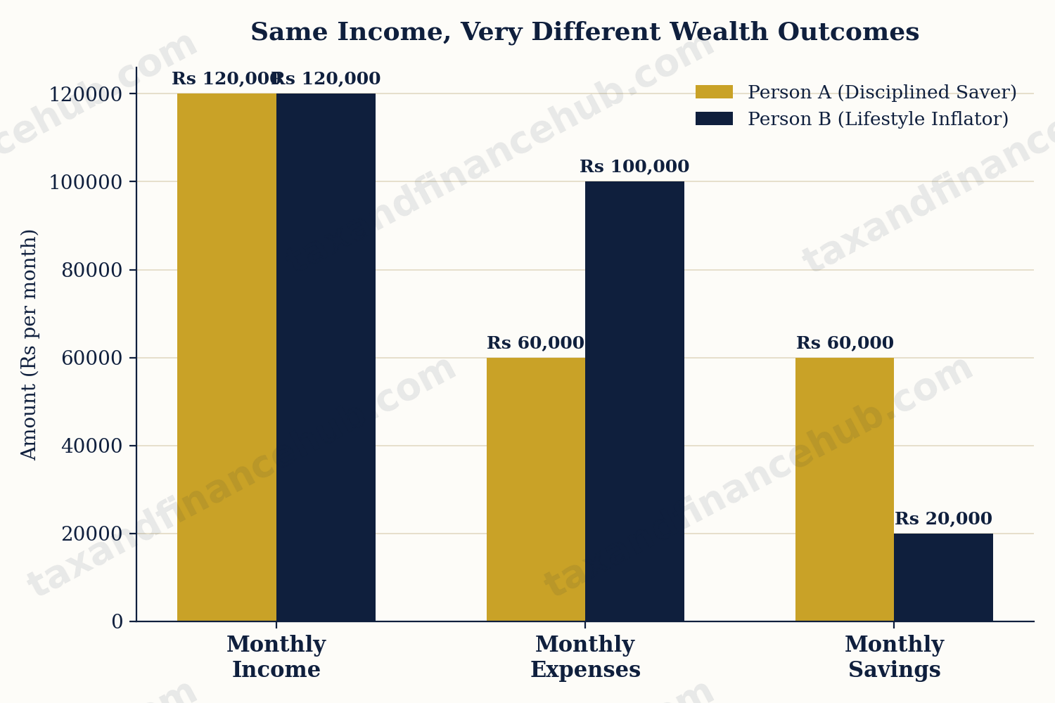 Person A vs Person B savings comparison