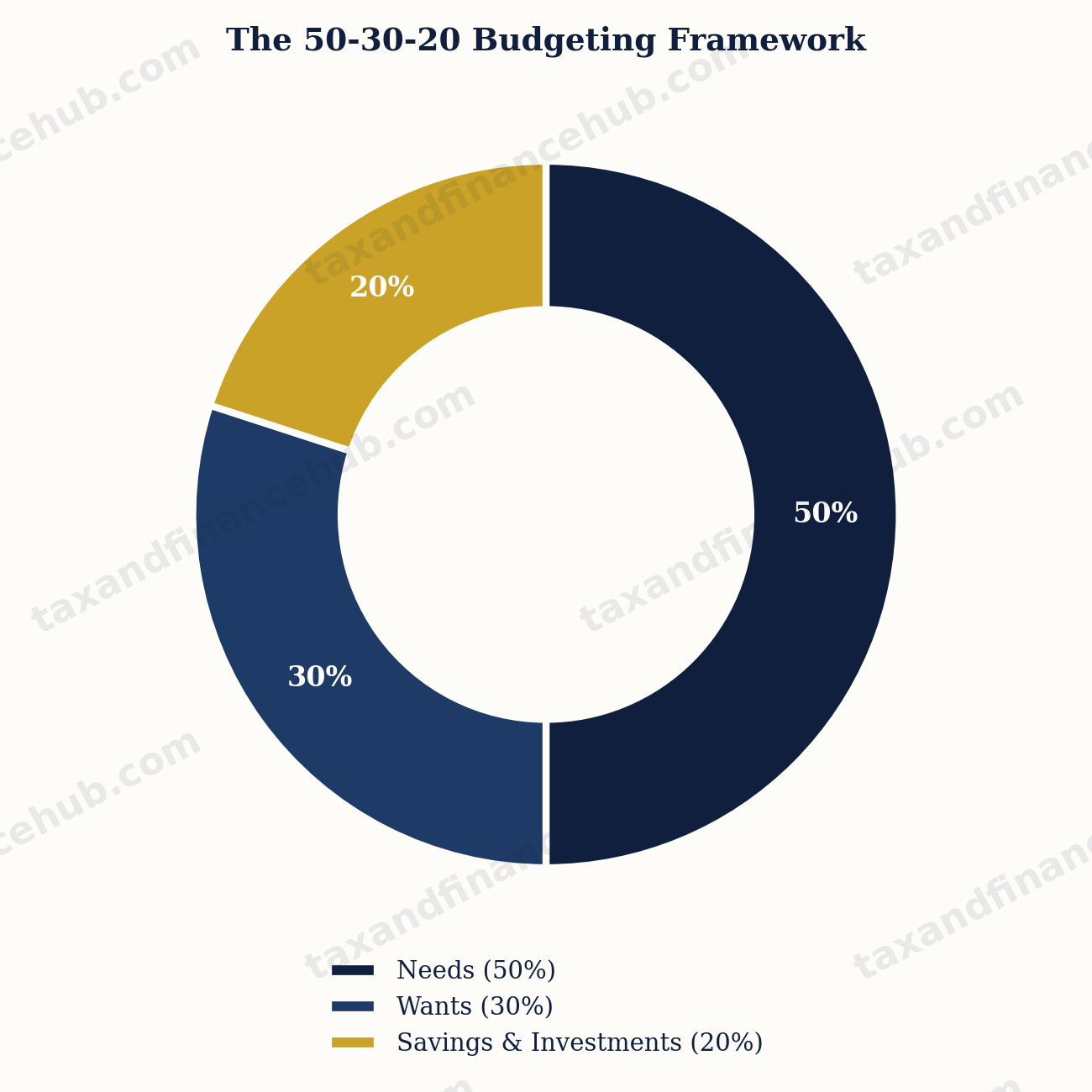50-30-20 budgeting framework pie chart